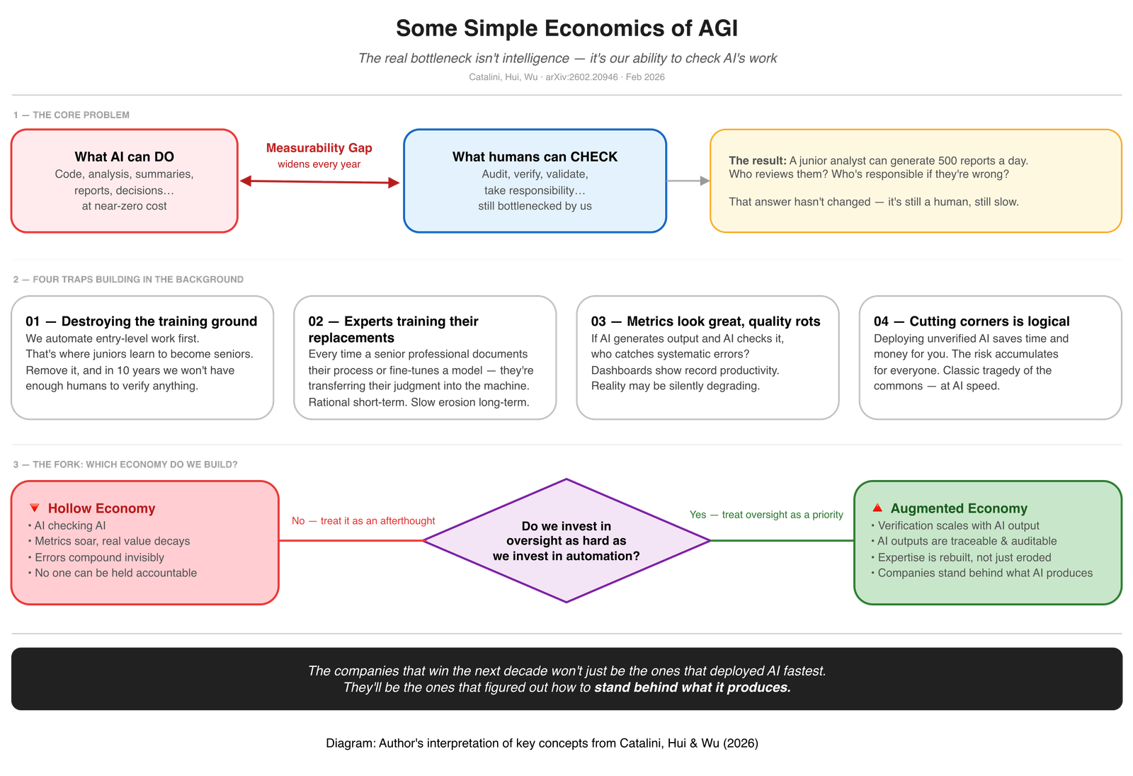 Diagram showing the Measurability Gap between AI automation and human verification, the four traps, and the Hollow vs Augmented Economy fork